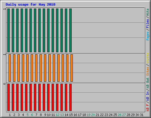Daily usage for May 2018