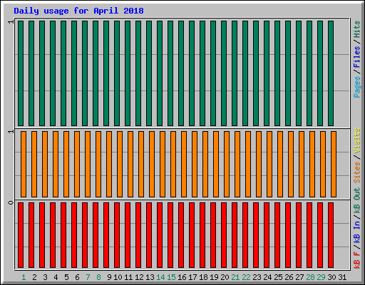 Daily usage for April 2018