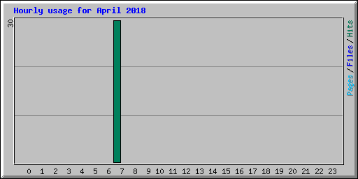 Hourly usage for April 2018