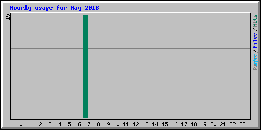 Hourly usage for May 2018