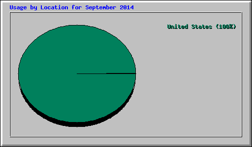 Usage by Location for September 2014