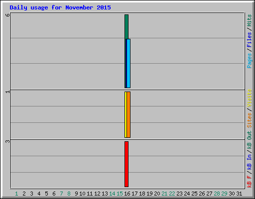 Daily usage for November 2015