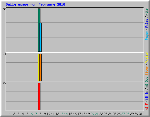 Daily usage for February 2016