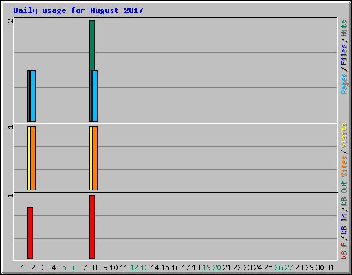 Daily usage for August 2017
