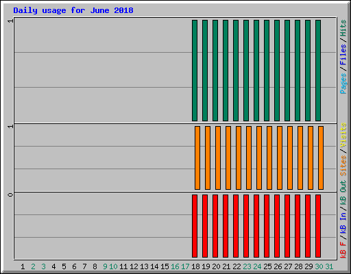 Daily usage for June 2018