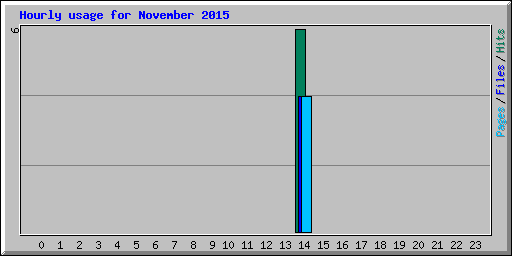 Hourly usage for November 2015