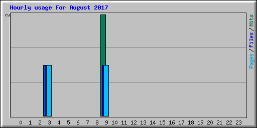 Hourly usage for August 2017