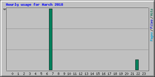 Hourly usage for March 2018